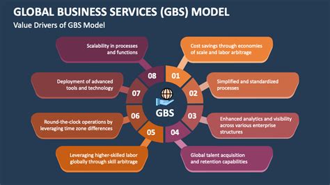 Global Business Services (GBS) .